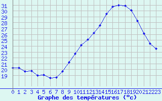 Courbe de tempratures pour Anglars St-Flix(12)