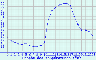 Courbe de tempratures pour Pinsot (38)