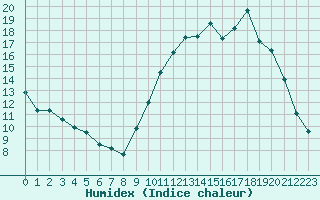 Courbe de l'humidex pour Gourdon (46)