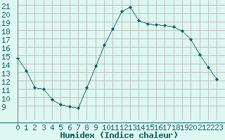 Courbe de l'humidex pour Sallles d'Aude (11)