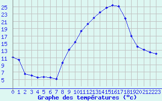 Courbe de tempratures pour Istres (13)