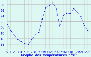 Courbe de tempratures pour Voinmont (54)