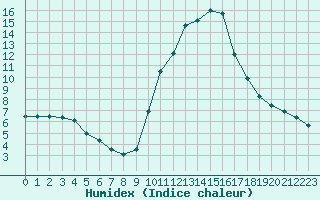 Courbe de l'humidex pour Bagnres-de-Luchon (31)