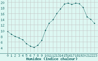 Courbe de l'humidex pour Saint-Brevin (44)