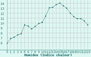 Courbe de l'humidex pour Lannion (22)