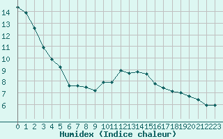 Courbe de l'humidex pour Challes-les-Eaux (73)