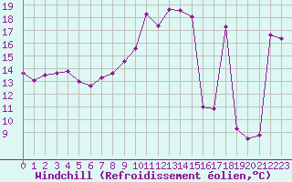 Courbe du refroidissement olien pour Avignon (84)