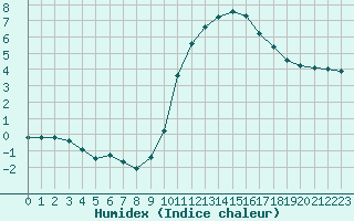 Courbe de l'humidex pour Mirebeau (86)