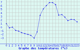 Courbe de tempratures pour Evreux (27)