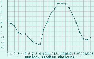 Courbe de l'humidex pour Bergerac (24)