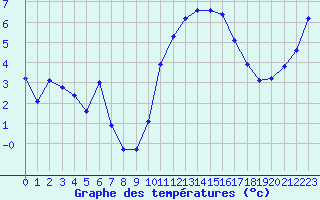 Courbe de tempratures pour Cherbourg (50)