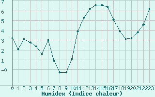 Courbe de l'humidex pour Cherbourg (50)