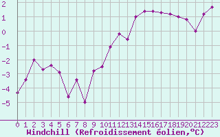 Courbe du refroidissement olien pour Charleville-Mzires (08)