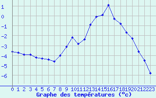 Courbe de tempratures pour Lans-en-Vercors (38)