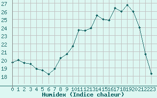 Courbe de l'humidex pour Reims-Prunay (51)