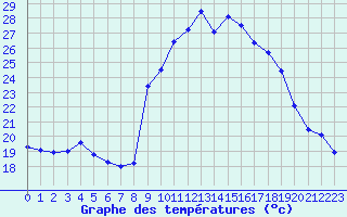 Courbe de tempratures pour Calvi (2B)