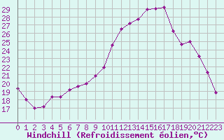 Courbe du refroidissement olien pour Deauville (14)
