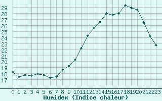 Courbe de l'humidex pour Als (30)