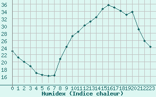 Courbe de l'humidex pour Saint-Girons (09)