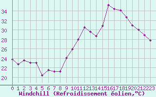 Courbe du refroidissement olien pour Montpellier (34)