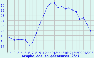 Courbe de tempratures pour Formigures (66)