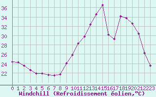 Courbe du refroidissement olien pour Carpentras (84)