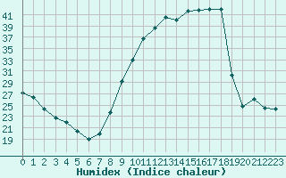 Courbe de l'humidex pour Pertuis - Grand Cros (84)