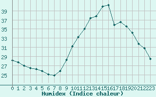 Courbe de l'humidex pour Le Luc (83)