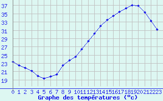 Courbe de tempratures pour Bordeaux (33)
