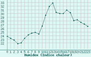 Courbe de l'humidex pour Cannes (06)