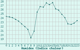 Courbe de l'humidex pour Cavalaire-sur-Mer (83)