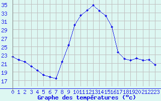 Courbe de tempratures pour Auffargis (78)