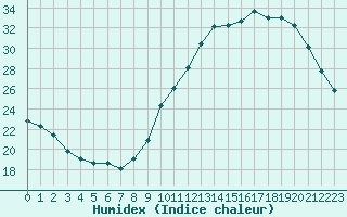 Courbe de l'humidex pour Mouilleron-le-Captif (85)