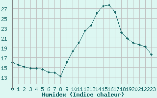 Courbe de l'humidex pour Plussin (42)