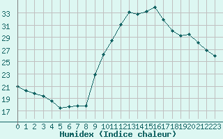 Courbe de l'humidex pour Taradeau (83)