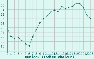 Courbe de l'humidex pour Dole-Tavaux (39)