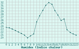 Courbe de l'humidex pour Villarzel (Sw)