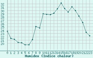 Courbe de l'humidex pour Gros-Rderching (57)