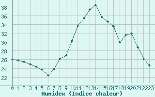 Courbe de l'humidex pour Villarzel (Sw)