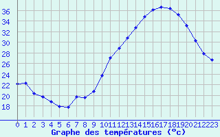 Courbe de tempratures pour Saint-Ciers-sur-Gironde (33)