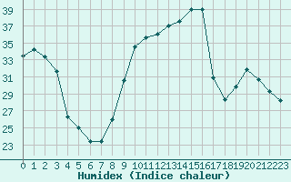 Courbe de l'humidex pour La Beaume (05)