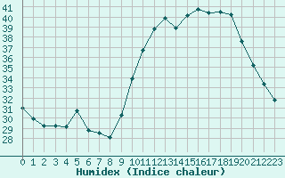 Courbe de l'humidex pour Aizenay (85)