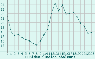 Courbe de l'humidex pour Biscarrosse (40)