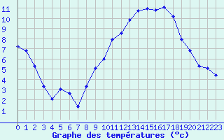 Courbe de tempratures pour Dijon / Longvic (21)