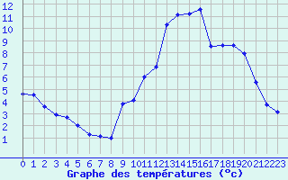 Courbe de tempratures pour Saint-Bauzile (07)