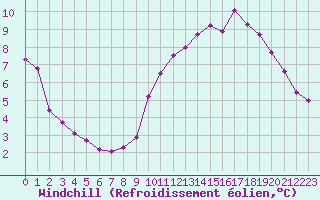 Courbe du refroidissement olien pour Courcouronnes (91)