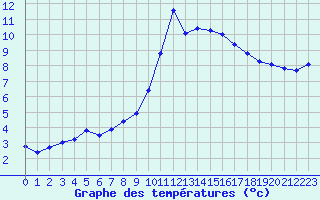 Courbe de tempratures pour La Javie (04)