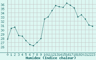 Courbe de l'humidex pour Xert / Chert (Esp)