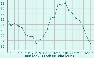 Courbe de l'humidex pour Coulommes-et-Marqueny (08)