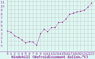 Courbe du refroidissement olien pour Orschwiller (67)